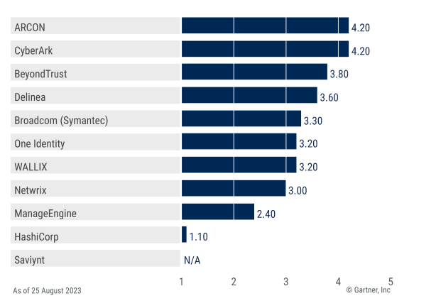 Gartner capabilities graph